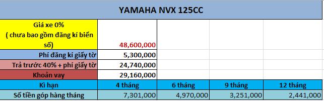NVX 125cc Trả góp lãi suất 0% tại ngân hàng PPF